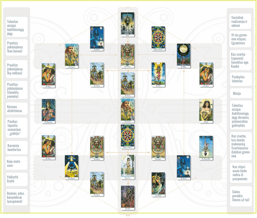 taro kortos, taro kortu mokymai, tarot, tarot kortos, tarot kortų mokymai, didiei arkanai, mazieji arkanai